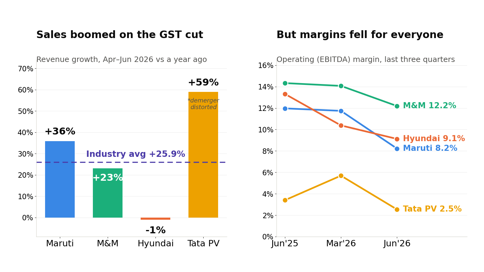 Two charts side by side: the left shows Q1 FY27 revenue growth for Maruti, M&M, Hyundai and Tata against the 25.9 percent industry rate; the right shows operating EBITDA margins declining for all four companies from June 2025 to June 2026