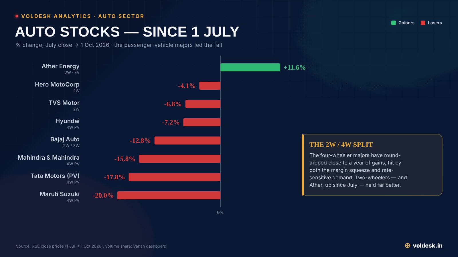 Auto stocks percentage change from July close to 1 October 2026 — Ather up, passenger-vehicle majors down most