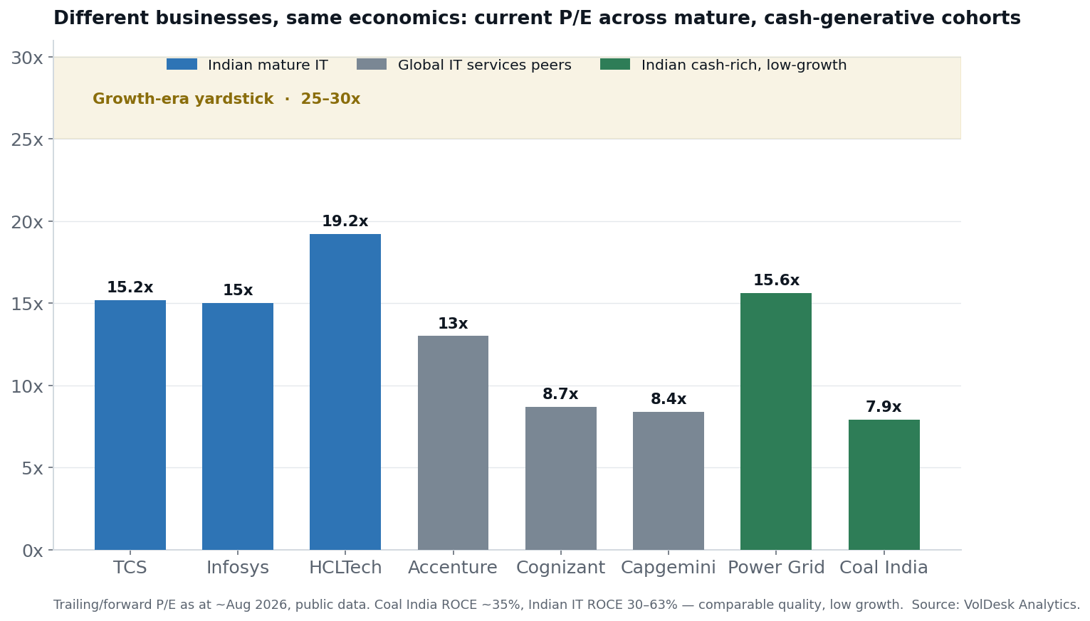 Bar chart of current P/E: TCS 15.2x, Infosys 15x, HCLTech 19.2x, Accenture 13x, Cognizant 8.7x, Capgemini 8.4x, Power Grid 15.6x, Coal India 7.9x, all far below the old 25-30x band