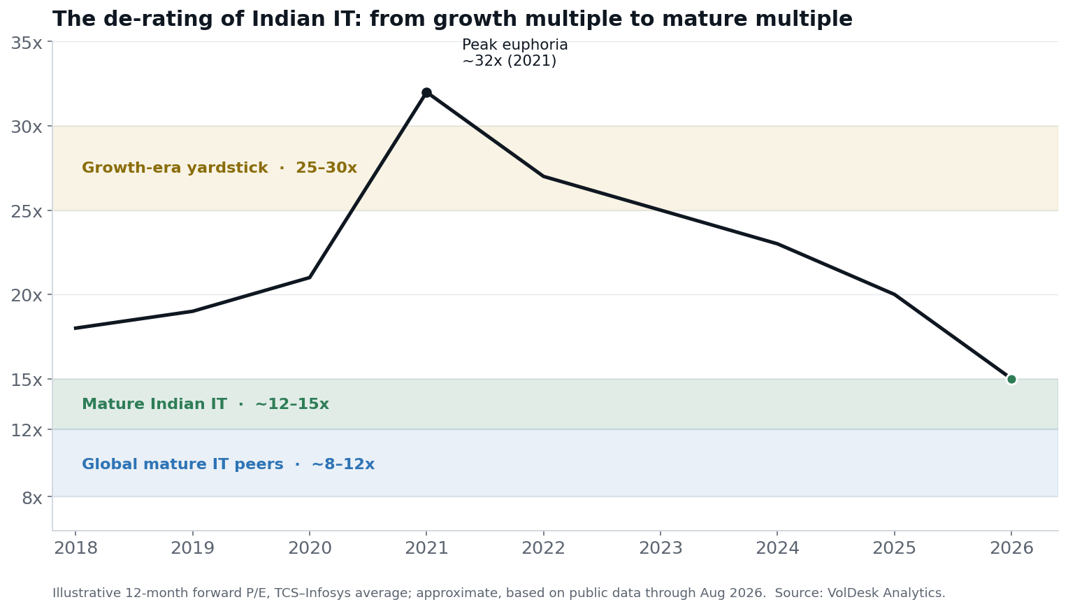 Line chart showing Indian IT forward P/E falling from ~32x in 2021 to ~15x in 2026, with shaded bands for the growth-era 25-30x yardstick, mature Indian IT 12-15x, and global peers 8-12x