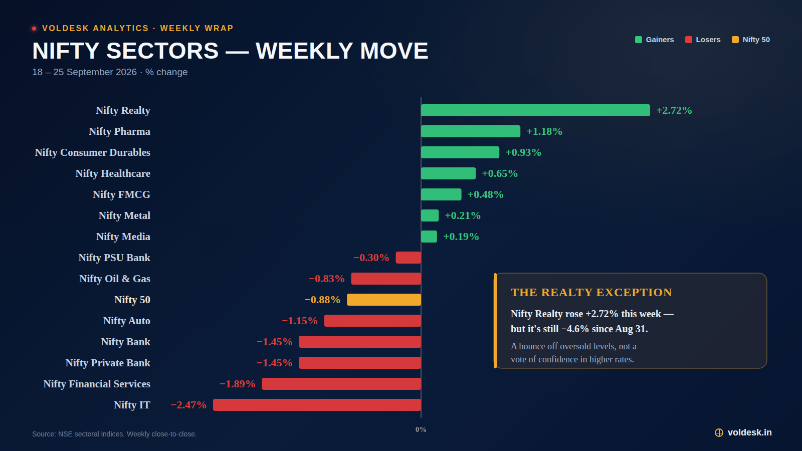 Nifty sector indices, weekly % change, 18-25 September 2026 — defensives green, rate-sensitive sectors red