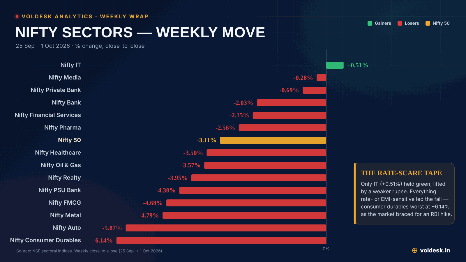 Nifty sector indices, weekly % change, 25 September to 1 October 2026 — only IT green, consumer durables and autos worst