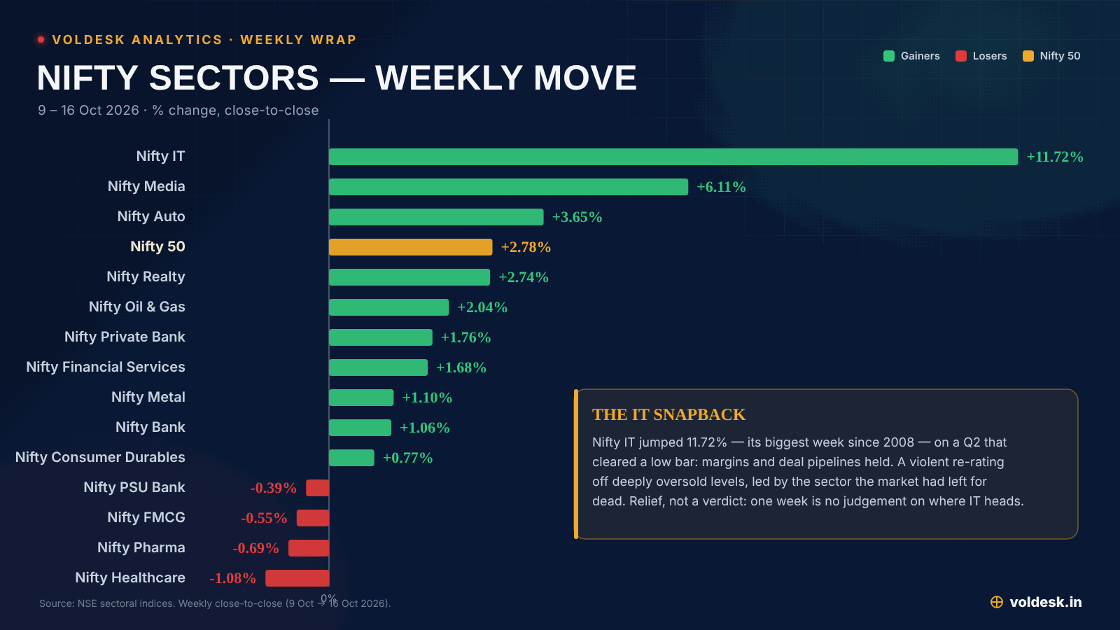 Nifty sector indices, weekly % change, 9-16 October 2026 — IT far ahead, defensives red